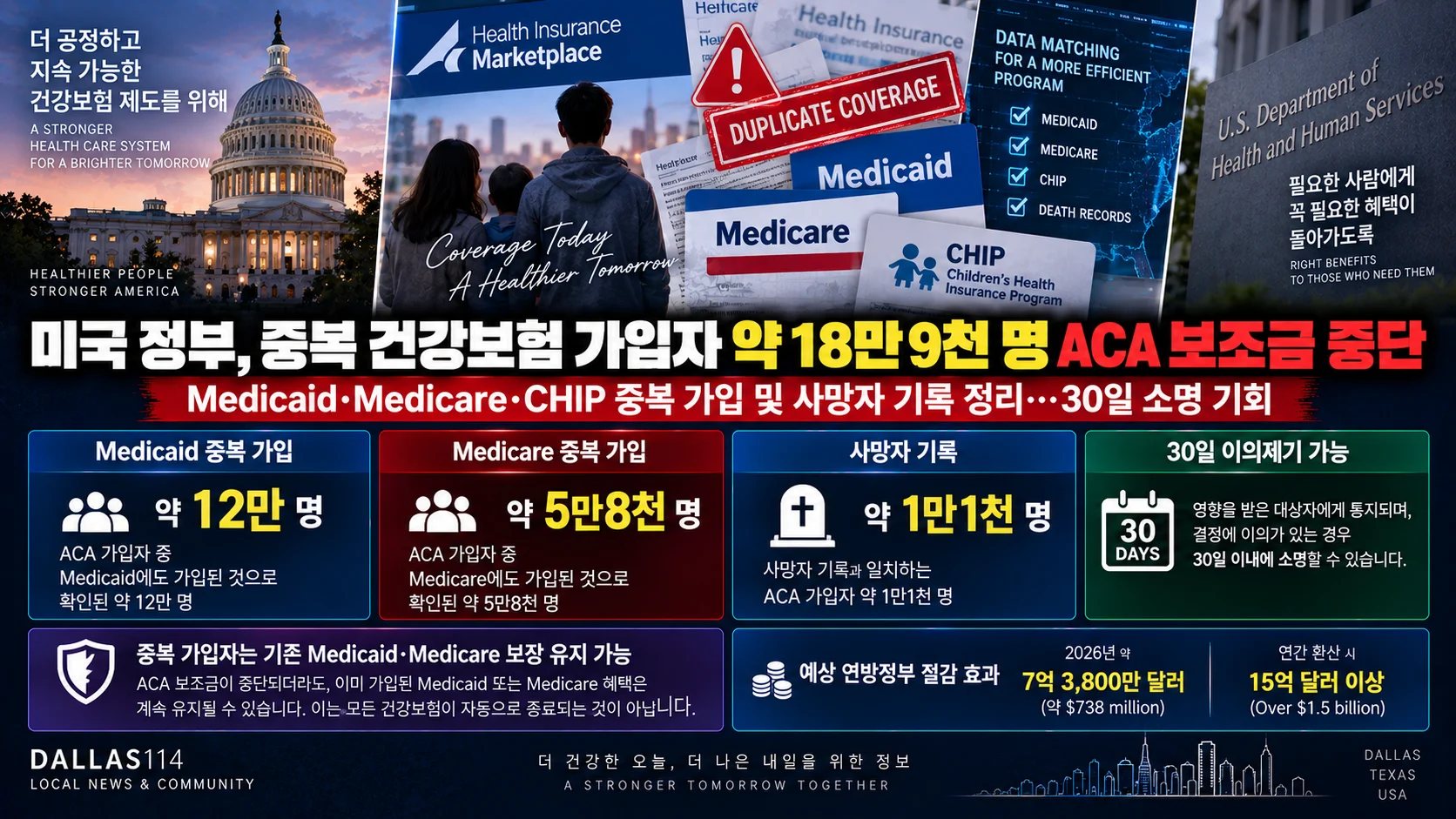 미국 정부, 중복 건강보험 가입자 약 18만9천 건 ACA 보조금 중단…“다른 공공보험 가입 여부 확인”