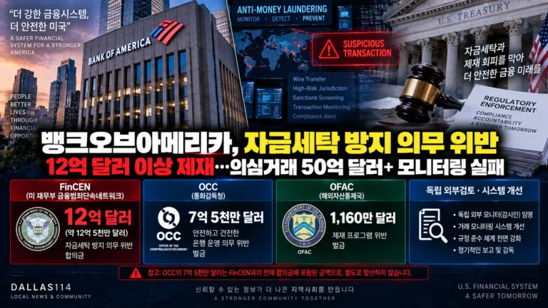 뱅크오브아메리카, 자금세탁 방지 의무 위반으로 12억 달러 이상 제재