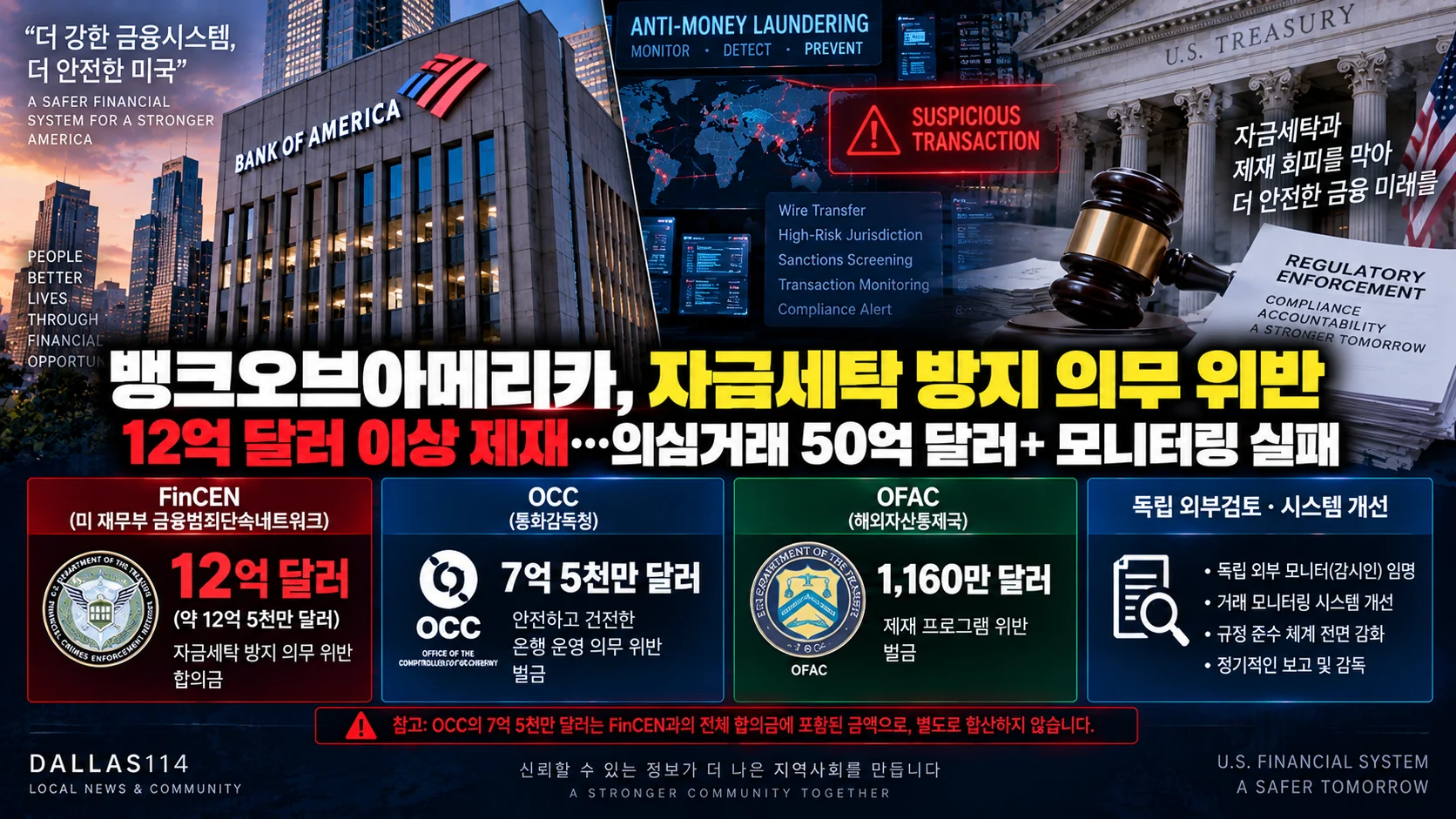 뱅크오브아메리카, 자금세탁 방지 의무 위반으로 12억 달러 이상 제재