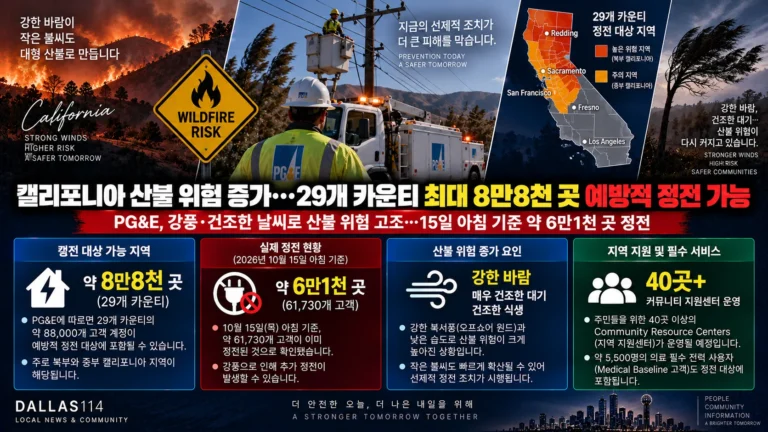 캘리포니아 산불 위험 증가…29개 카운티 최대 8만8천 가구·사업장 예방적 정전 가능