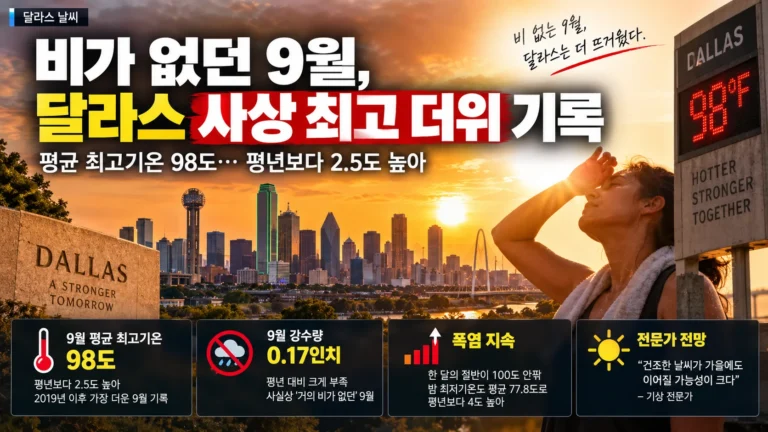 비가 사라진 달라스, 9월 기록적 폭염 키웠다…평균 최고 98°F