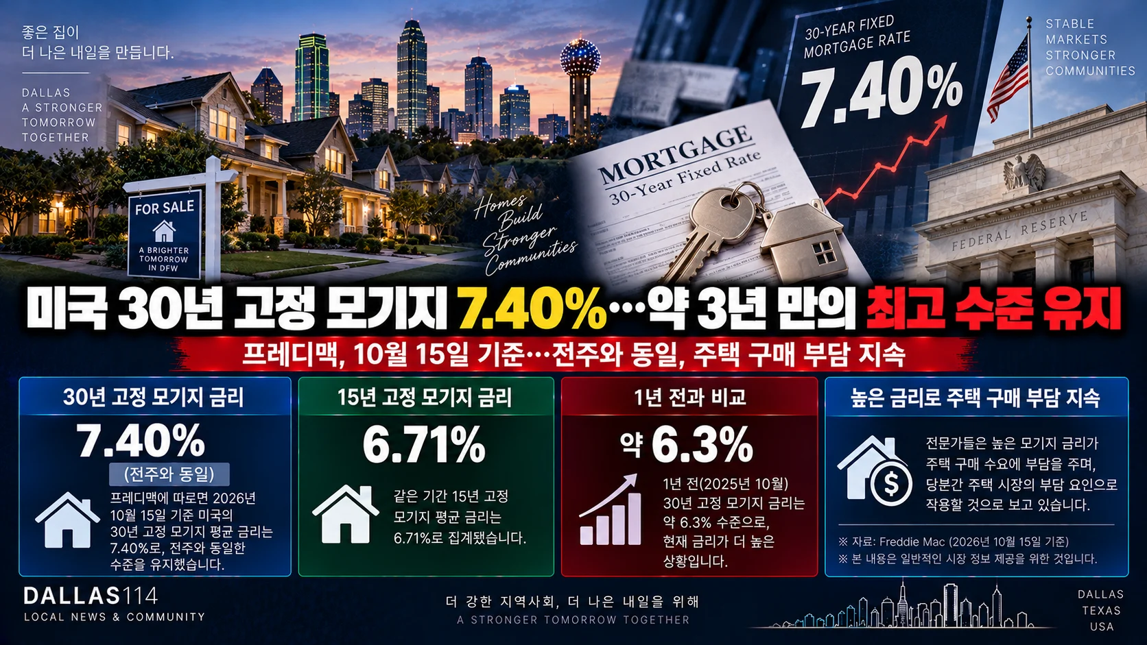 미국 30년 고정 모기지 금리 7.40%…약 3년 만의 최고 수준 유지