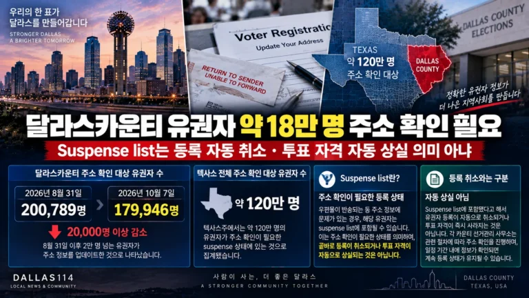 달라스카운티 유권자 약 18만 명 주소 확인 필요…투표 자격 자동 상실은 아냐