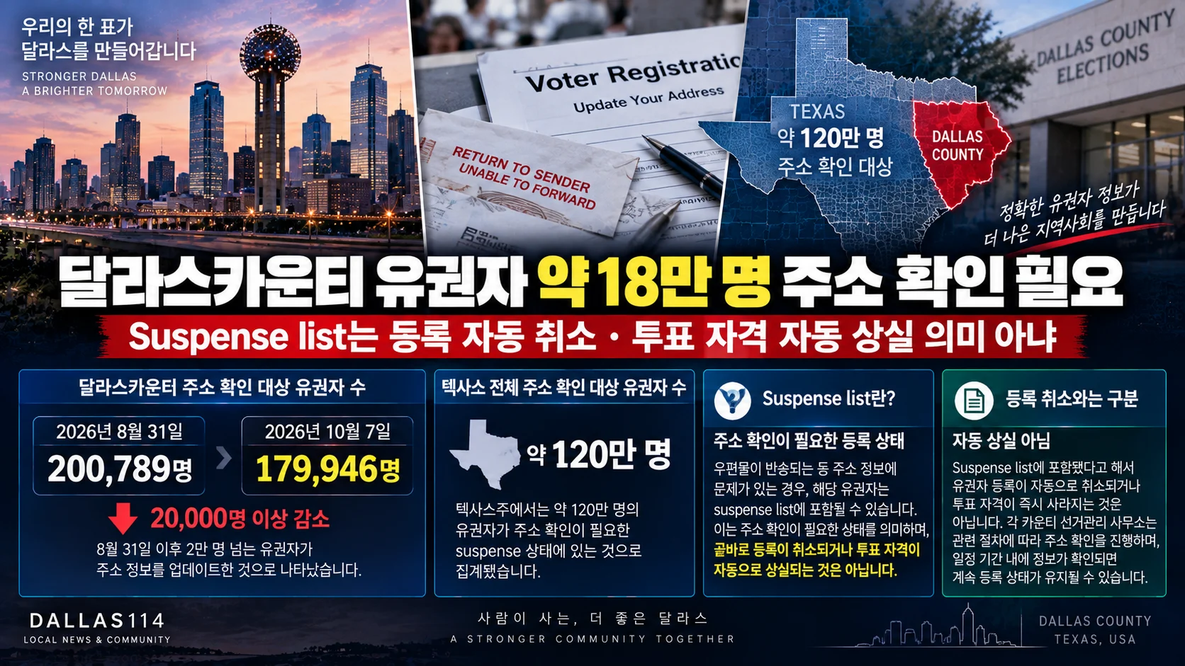 달라스카운티 유권자 약 18만 명 주소 확인 필요…투표 자격 자동 상실은 아냐