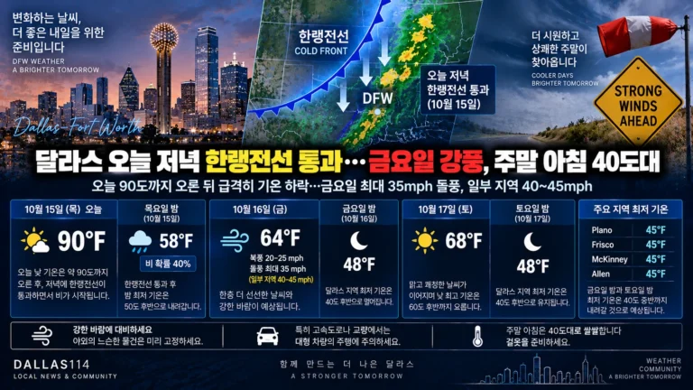 달라스 오늘 저녁 한랭전선 통과…금요일 강풍, 주말 아침 40도대