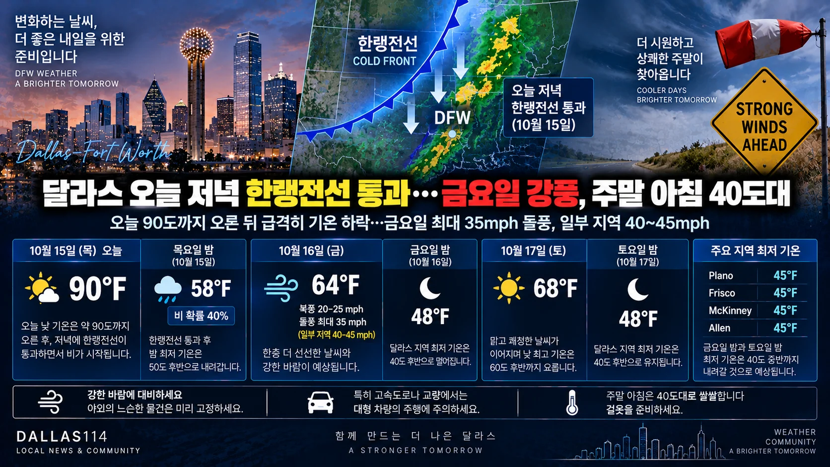 달라스 오늘 저녁 한랭전선 통과…금요일 강풍, 주말 아침 40도대