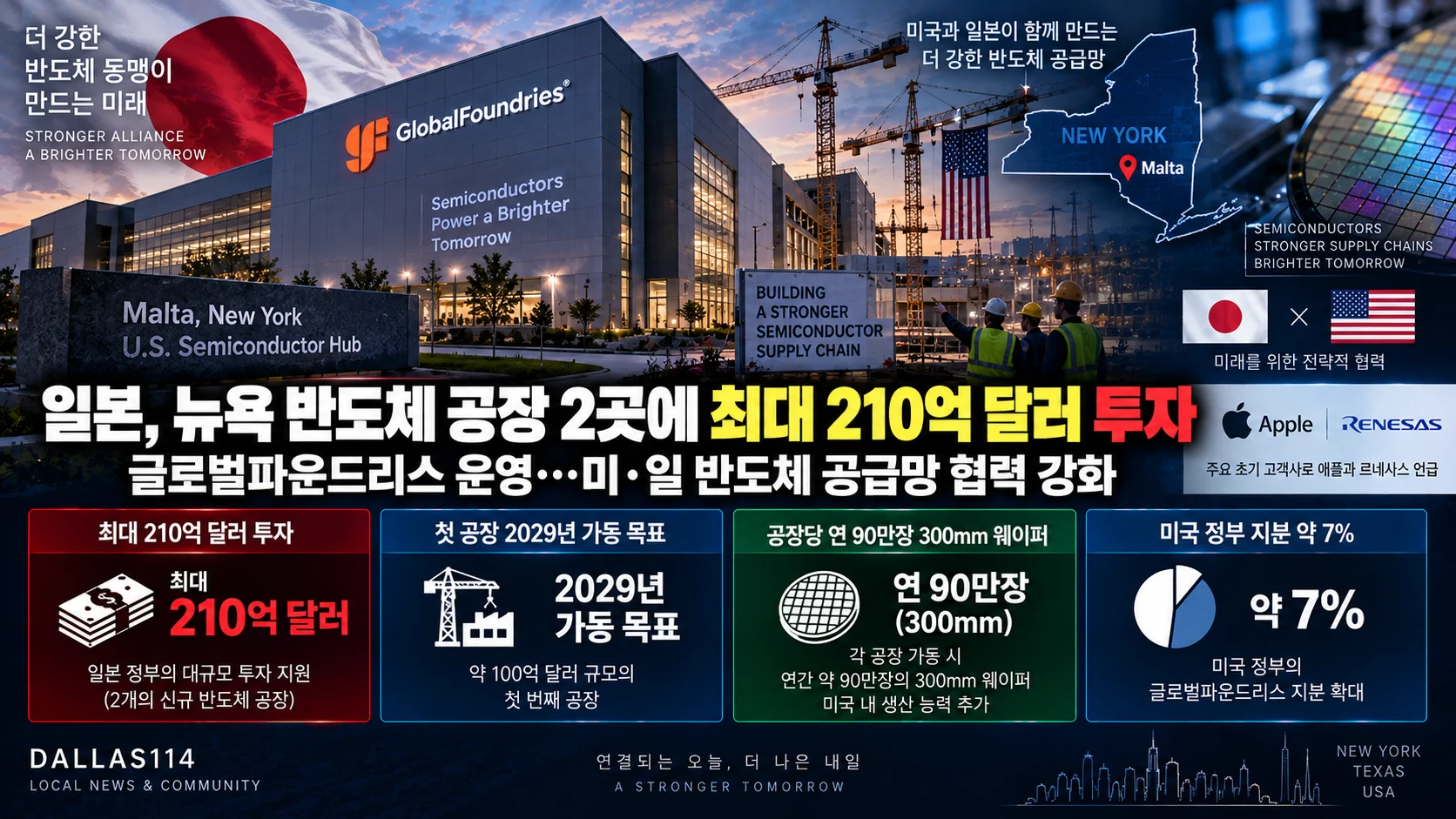 일본, 뉴욕 반도체 공장 2곳에 최대 210억 달러 투자…글로벌파운드리스가 운영