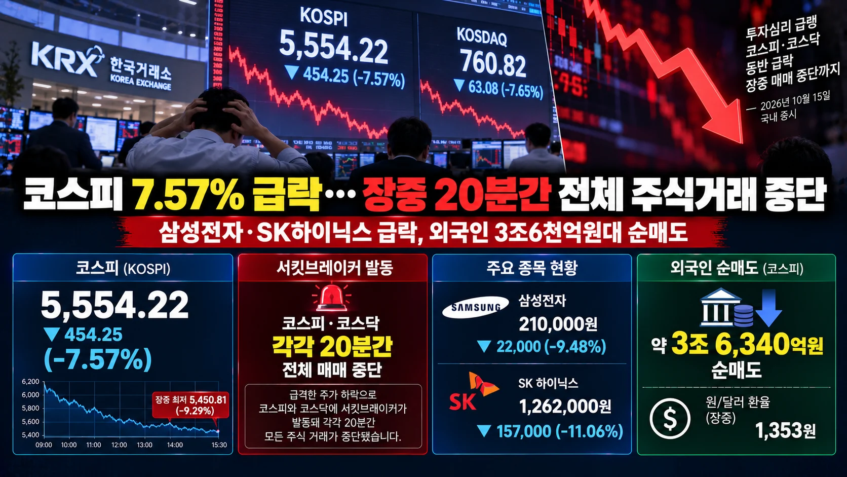 코스피 7.57% 급락…장중 20분간 전체 주식거래 중단