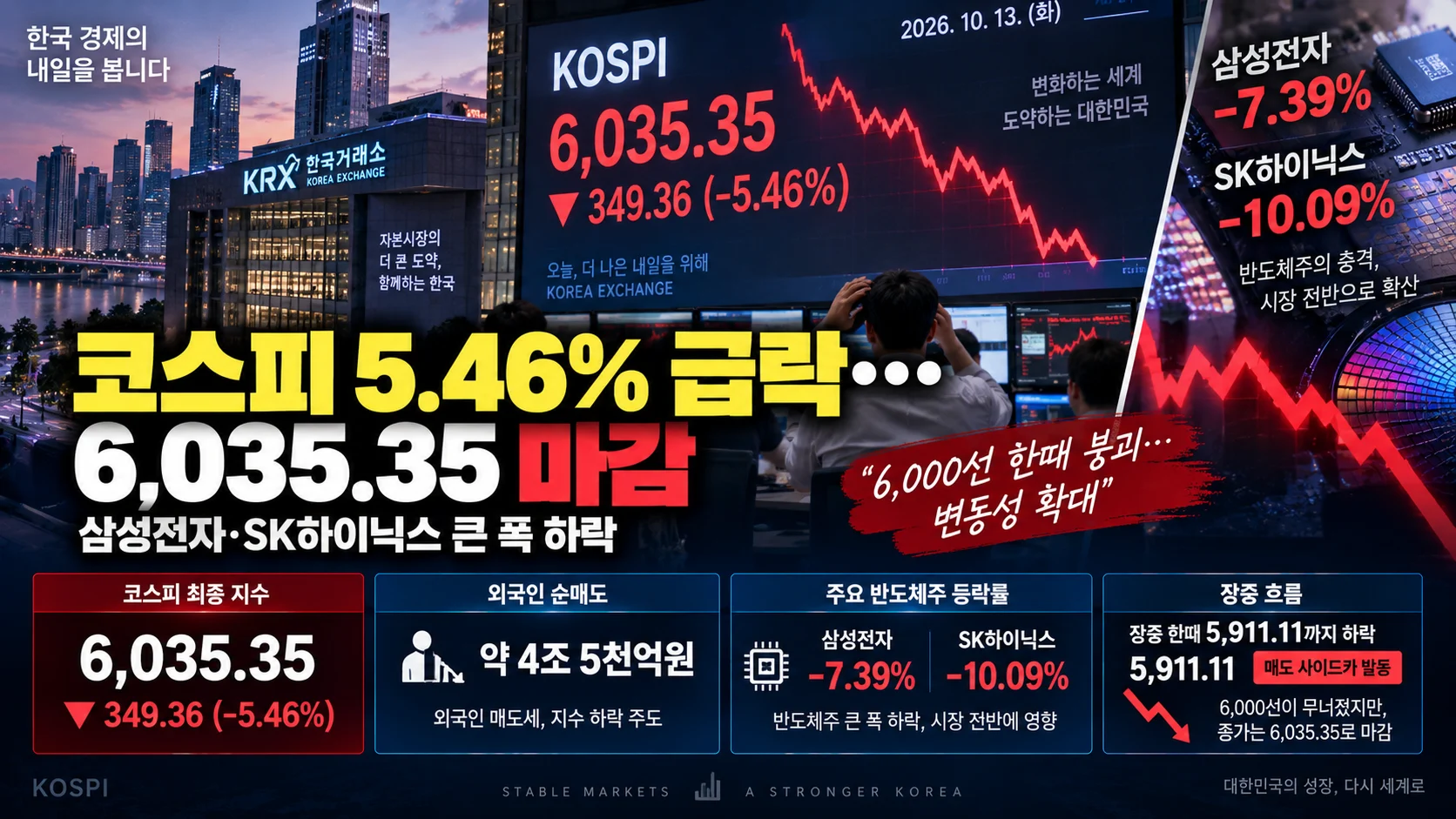 코스피 5.46% 급락해 6,035.35 마감…반도체주 큰 폭 하락
