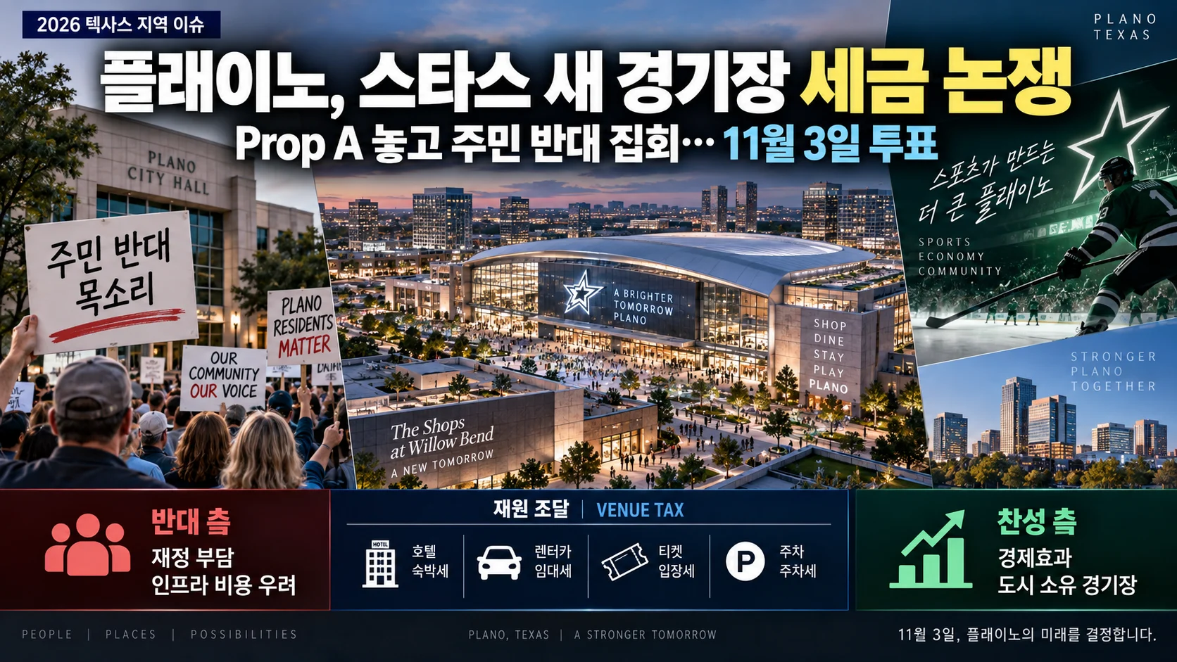 플래이노 주민들, 달라스 스타스 새 경기장 ‘Prop A’ 반대 집회…세금·재정 부담 놓고 논쟁