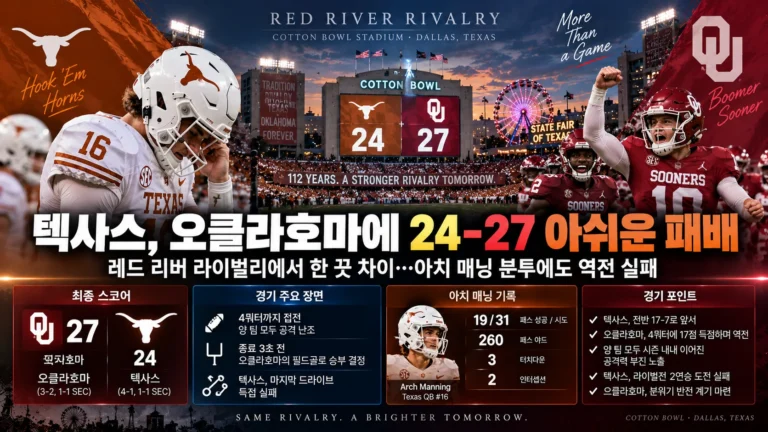 전국 1위 텍사스, 오클라호마에 27-24 아쉬운 패배…종료 3초 전 결승 필드골
