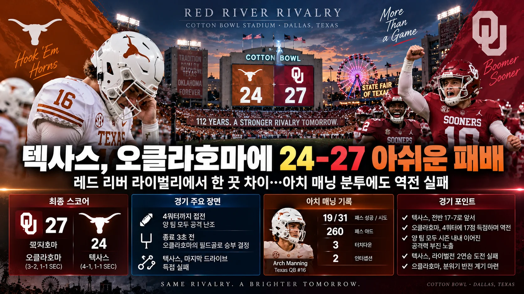 전국 1위 텍사스, 오클라호마에 27-24 아쉬운 패배…종료 3초 전 결승 필드골