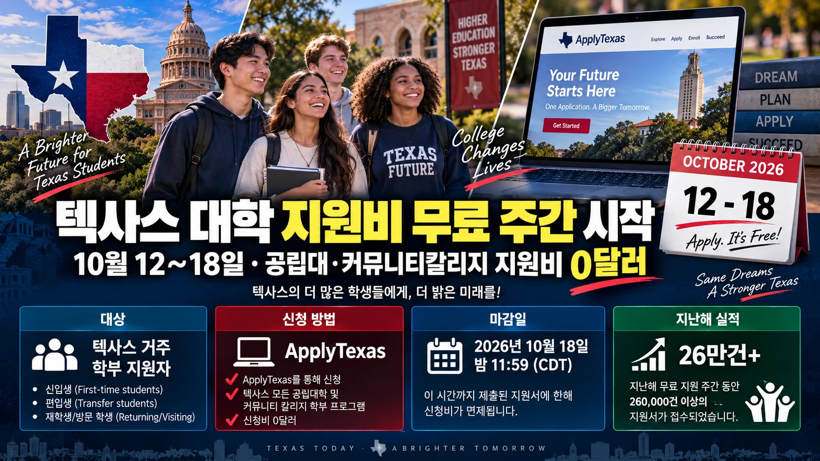 텍사스, 대학 지원비 무료 주간 시작…10월 18일까지 공립대·커뮤니티칼리지 신청비 ‘0달러’