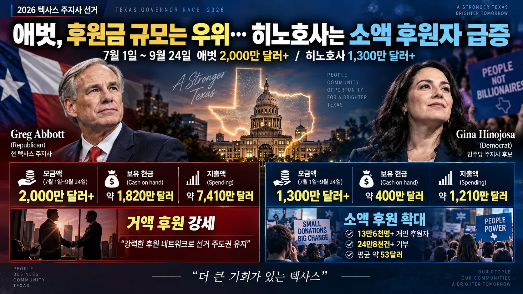 애벗, 선거자금 모금 우위 유지…히노호사는 소액 후원자 13만6천명 ‘급증’