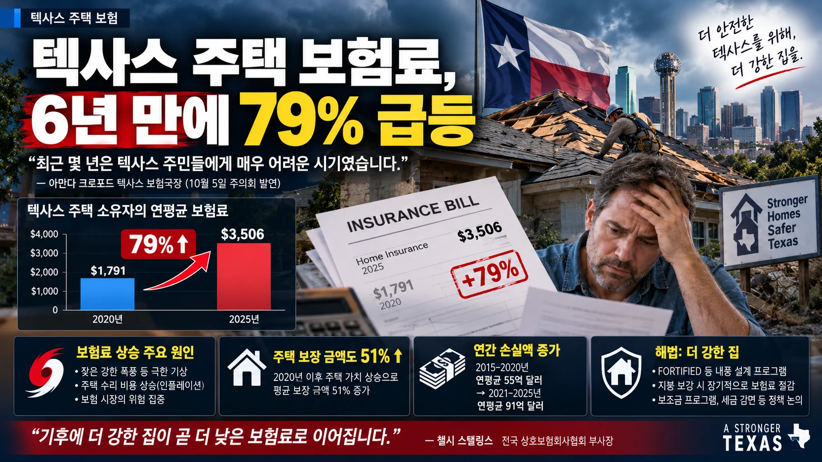 텍사스 주택보험료 6년 새 79% 급등…“주택 구입 장벽 됐다”