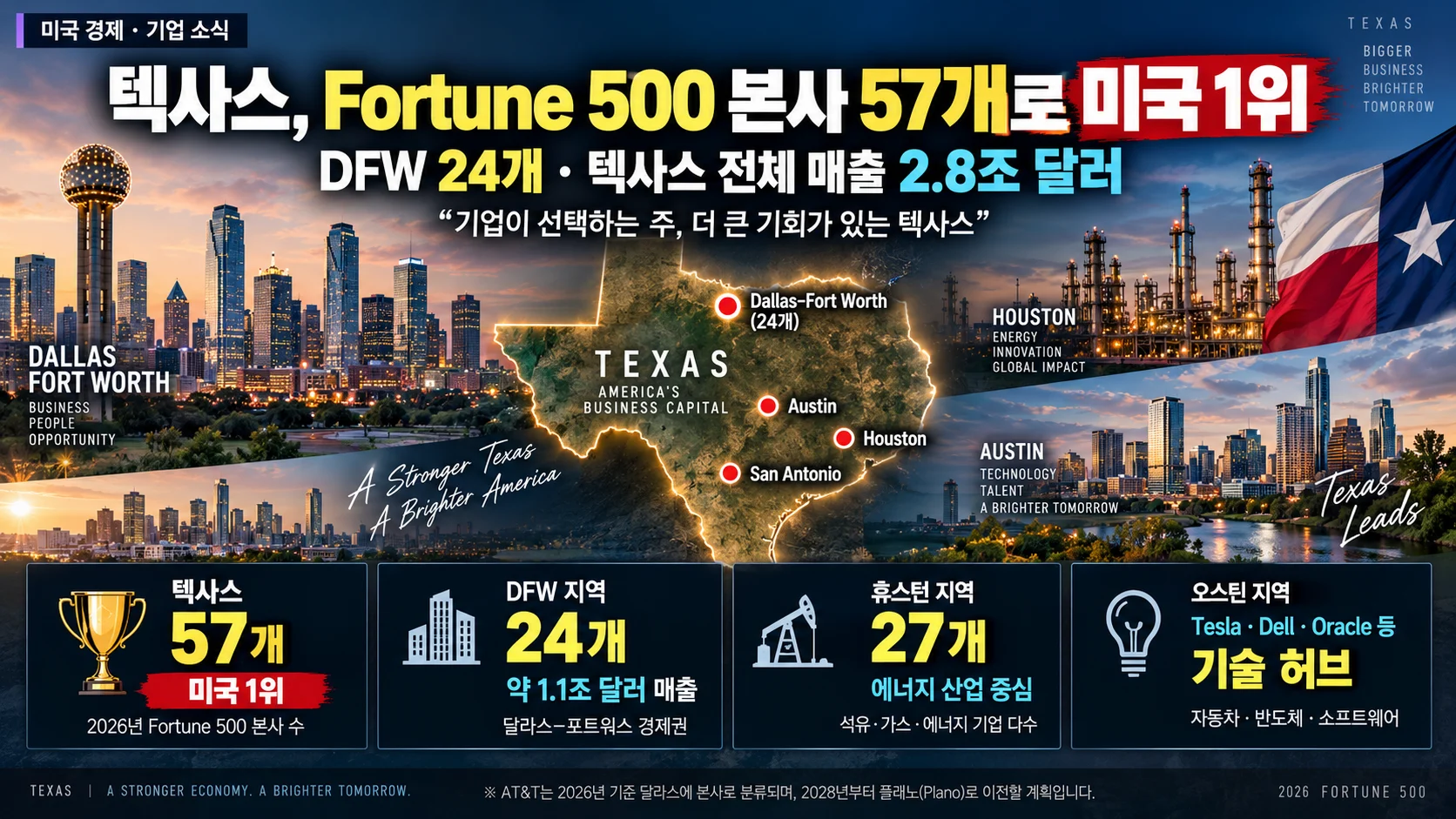 텍사스, Fortune 500 본사 57개로 미국 1위…DFW에만 24개