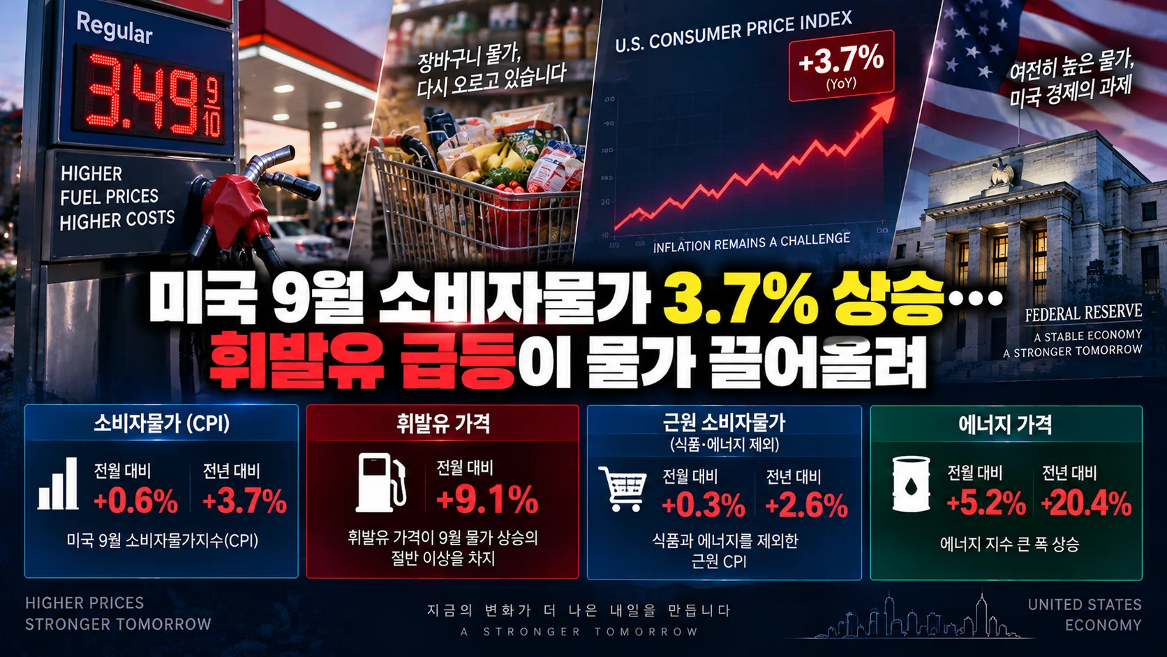 미국 9월 소비자물가 3.7% 상승…휘발유 급등이 물가 끌어올려