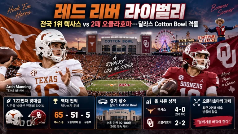 전국 1위 텍사스 vs 2패 오클라호마…122번째 ‘레드 리버 라이벌리’ 격돌