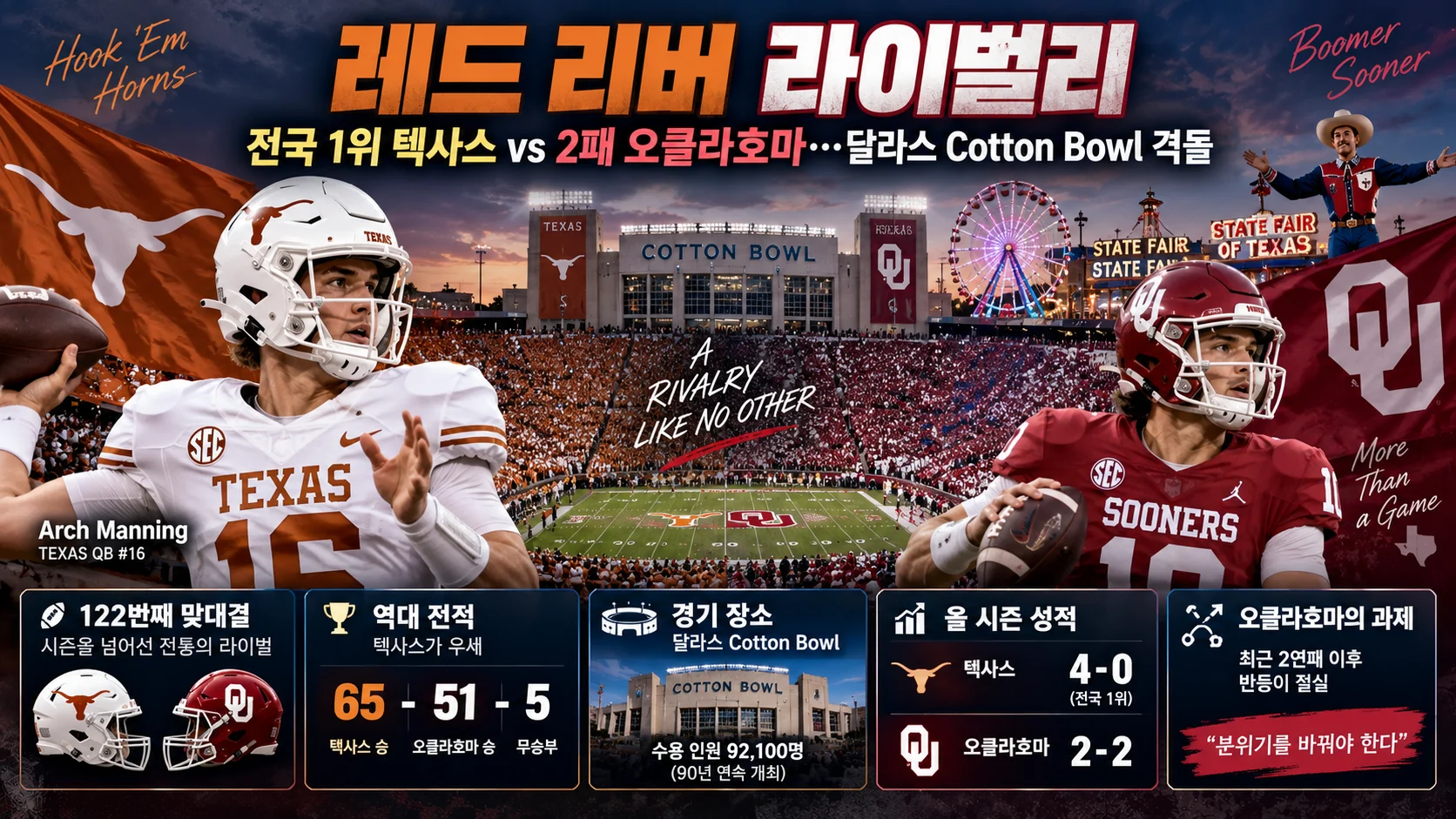 전국 1위 텍사스 vs 2패 오클라호마…122번째 ‘레드 리버 라이벌리’ 격돌
