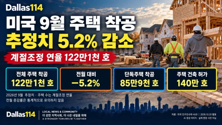 미국 주택 건설 현장을 배경으로 2026년 9월 주택 착공 추정치 5.2% 감소와 계절조정 연율 122만1천 호를 안내하는 Dallas114 AI 생성 이미지