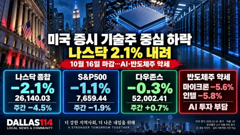 2026년 10월 16일 미국 증시의 나스닥 2.1% 하락과 주요 지수·반도체주 등락률을 정리한 Dallas114 대표 이미지